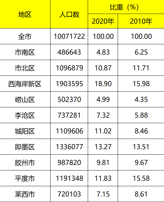 青岛7区多少人口_青岛人口密度图