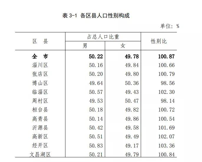 最新人口普查数据公布!淄博人口,4704138!