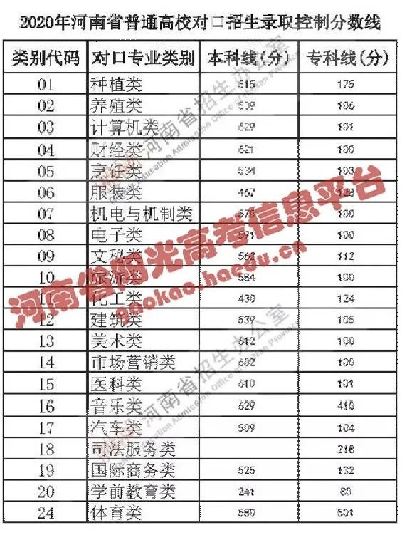 2021河南对口招生26日开始填报志愿,附历年分数线!