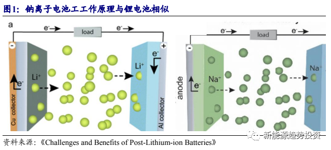 行业热议:储能放量时代新势力,钠离子电池产业化提速