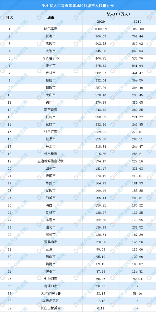 哈尔滨市区人口有多少_哈尔滨市人口有多少 哈尔滨各个地区人口分布情况(3)