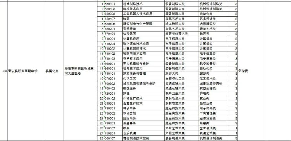 学院洛阳科技职业学院宜阳县职业教育中心孟津御园中等专业学校偃师市