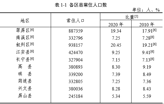 南溪人口_南溪镇的人口数据(3)