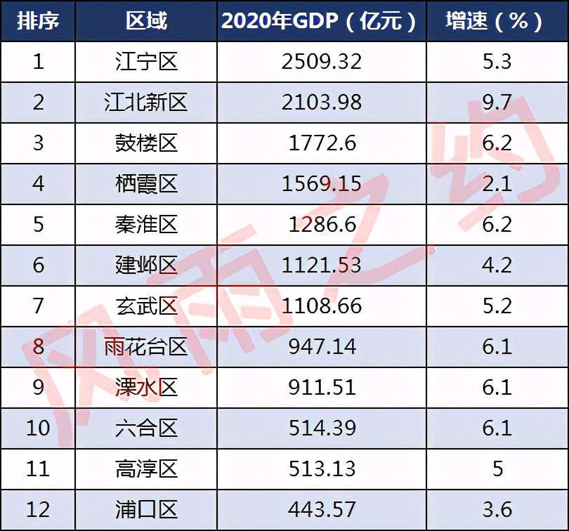 浦口区gdp