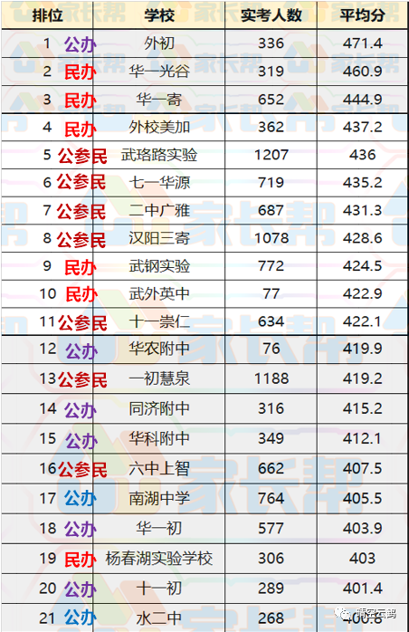 武汉的初中排名_武汉新洲黑老大排名图(2)