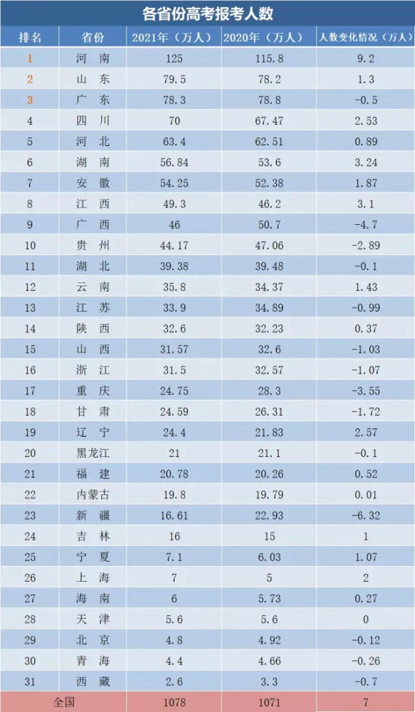 2021年全国人口总数_山东省和河南省与广东省人口总数差不多,为何2021年高考考