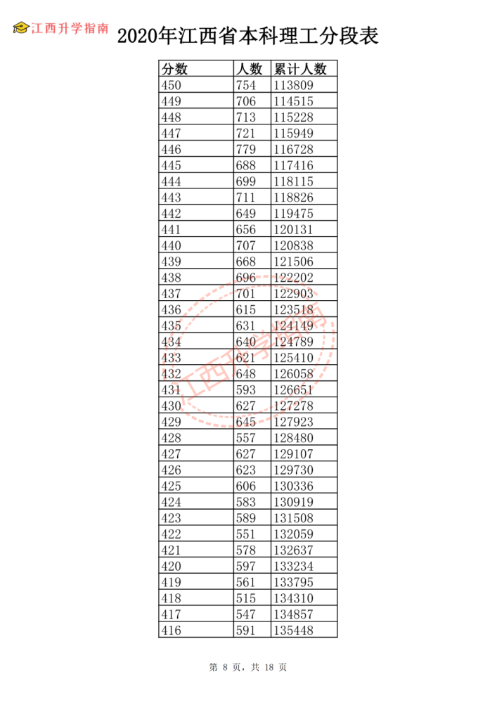 2020年江西省普通高考 报名人数46.19万人,前期高职单招录取7.