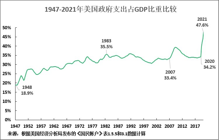 政府开支占gdp