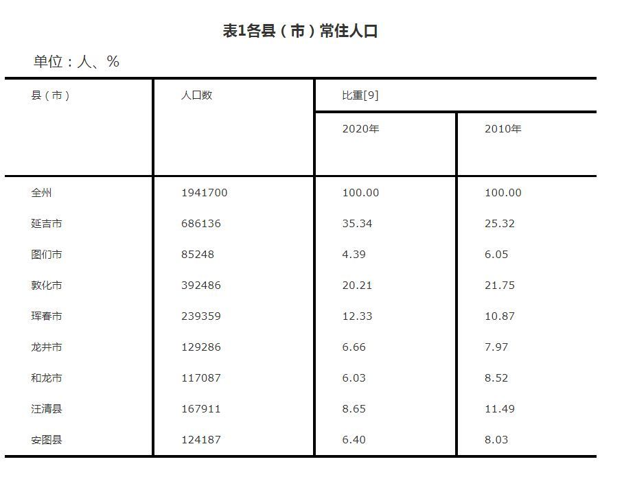 延吉人口_人口普查数据显示 延吉有4个街道人口超过10万