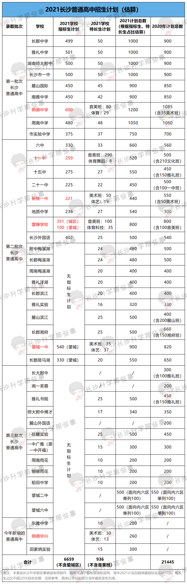 今年或将没有有踩线和超员录取|中考|招生计划|长沙|特长生|招生