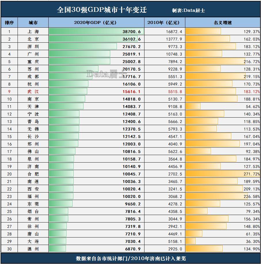 其次是大连的陨落,作为改革开放后的明星城市,全国前十城市之一,大连