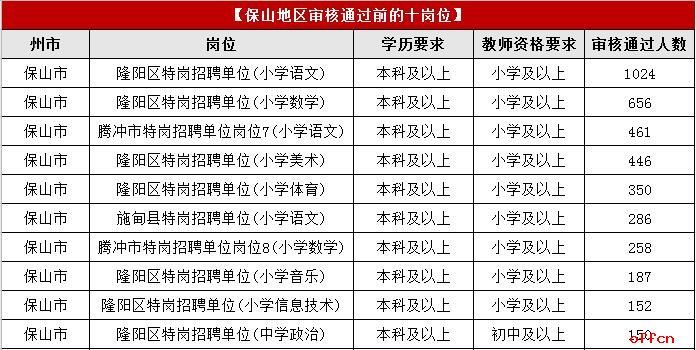 隆阳招聘_2020云南省保山市隆阳区招聘完中普岗教师公告13人(3)