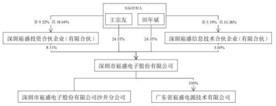 6月7日一led企业将于深交所敲钟上市