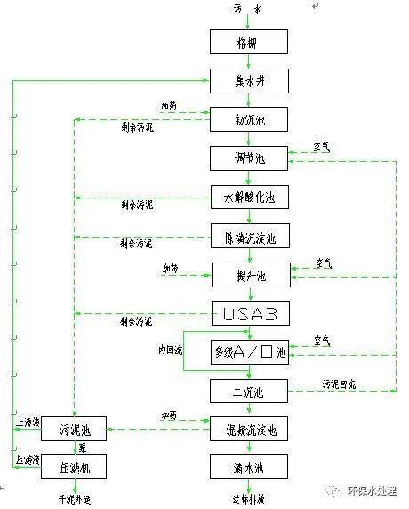 17种废水处理详细工艺流程图