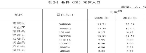 根据第七次全国人口普查结果,现将2020年11月1日零时全市8个县(区)