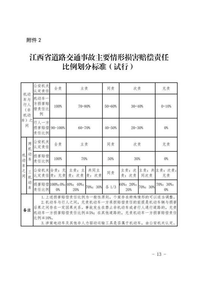 江西统一交通事故损害赔偿项目计算和责任比例划分标准