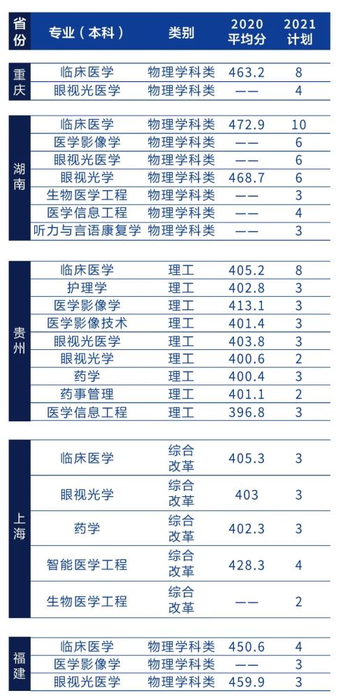 辽宁何氏医学院2021年招生简章
