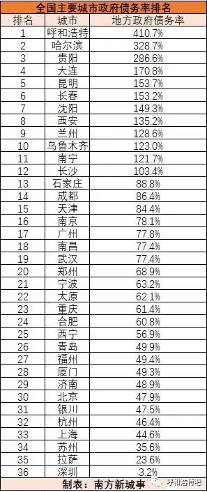 万州人均gdp不如秀山_中国31省 第一梯队已中等发达,第五梯队还不如泰国 小巴侃经济