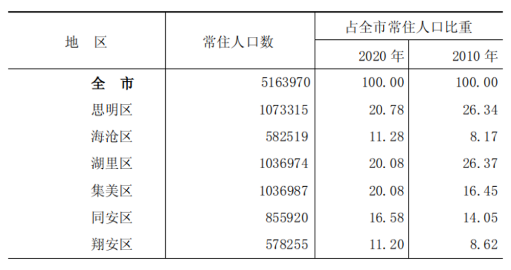 厦门常住人口_2017年厦门常住人口突破400万 出生人口进一步增长 附图表