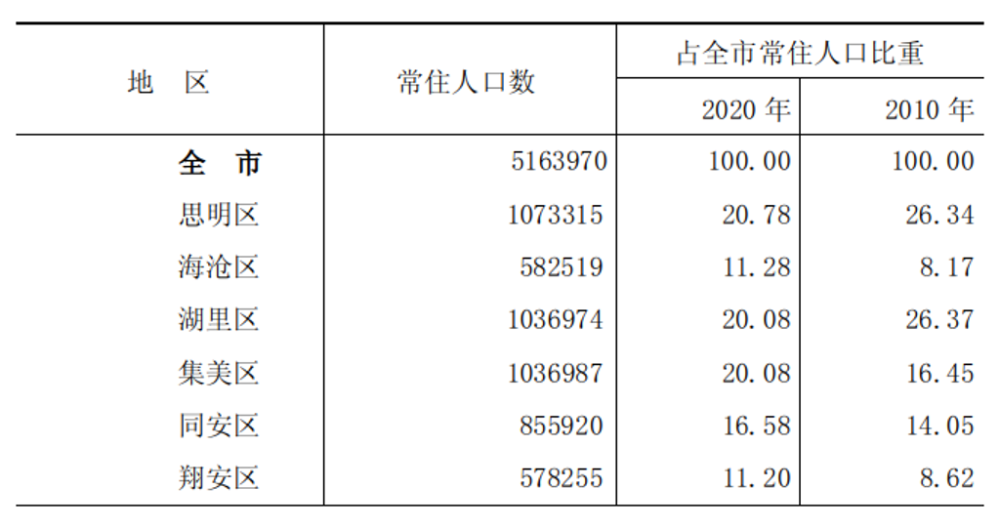 厦门人口2021人口统计_厦门人口分布密度图