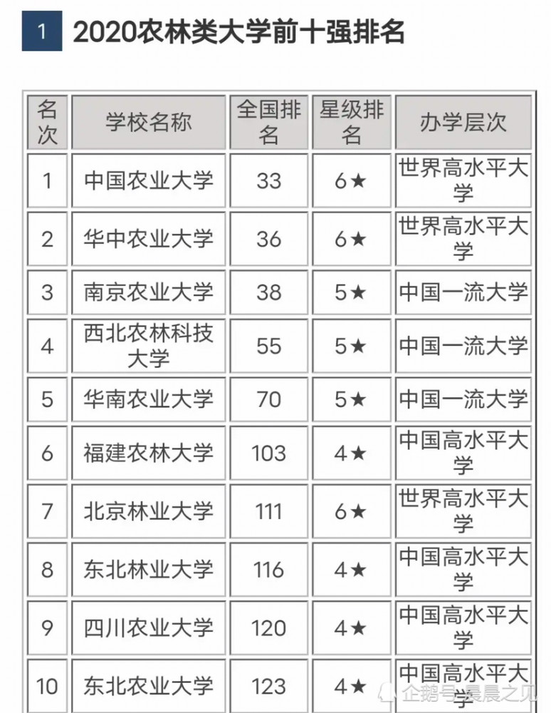 2020年全国农林类高校排行榜,南京农业大学挤进前3