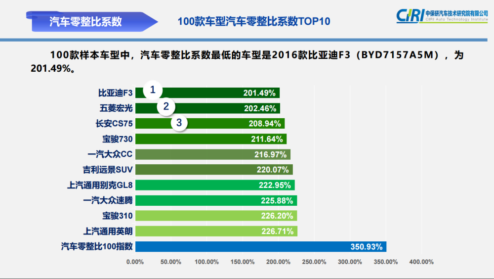 最新零整比排行榜出炉:奔驰c级拆了赚8倍,丰田亚洲龙挤进前十!