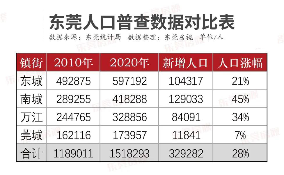 南城人口_定了 南城一中将易址新建,你知道建哪里吗 新址在这