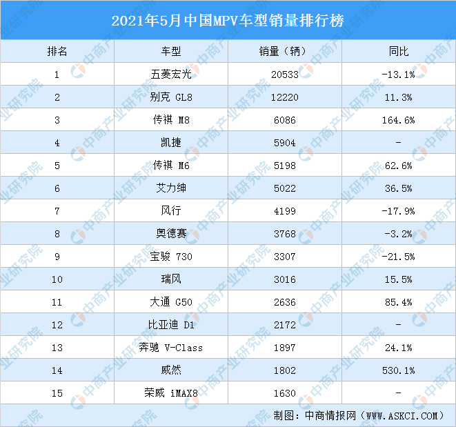 2021年5月中国mpv车型销量排行榜