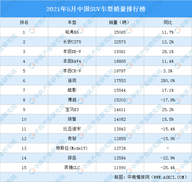 2021年5月中国suv车型销量排行榜