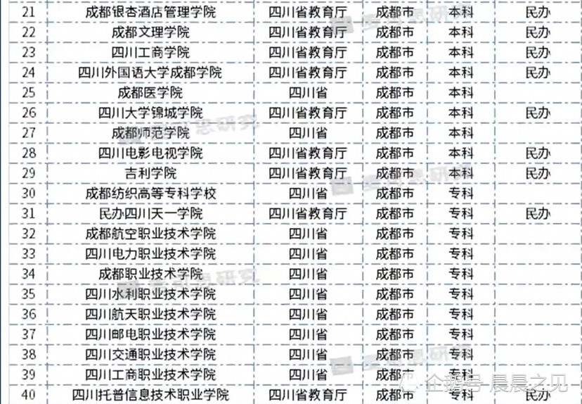 成都市58所普通高校名单:西南交大高于电子科大,四川体育职业学院垫底