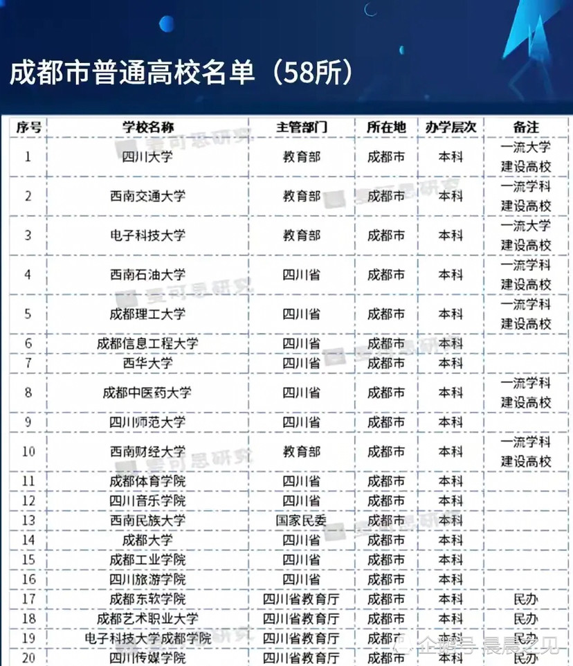 成都市58所普通高校名单:西南交大高于电子科大,四川体育职业学院垫底