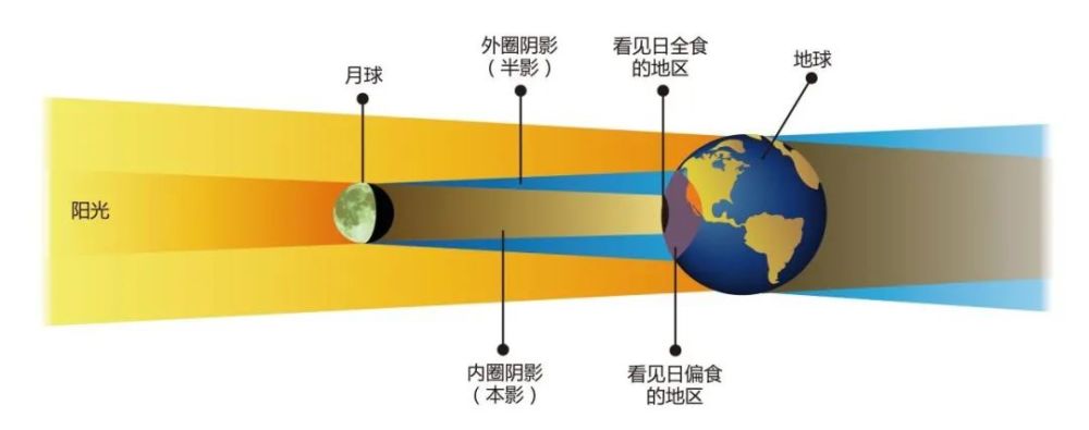 天文|6月10日最完美日偏食,错过等9年