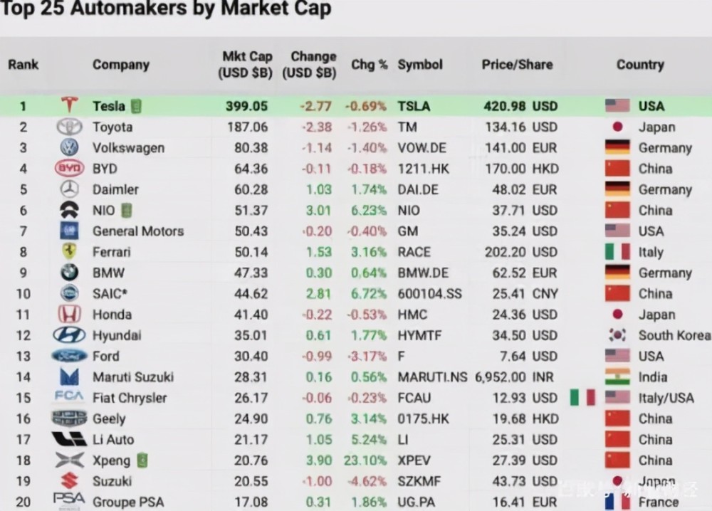 一个汽车厂多少GDP_全球十大汽车制造商,国内仅一家上榜,但不是吉利(2)