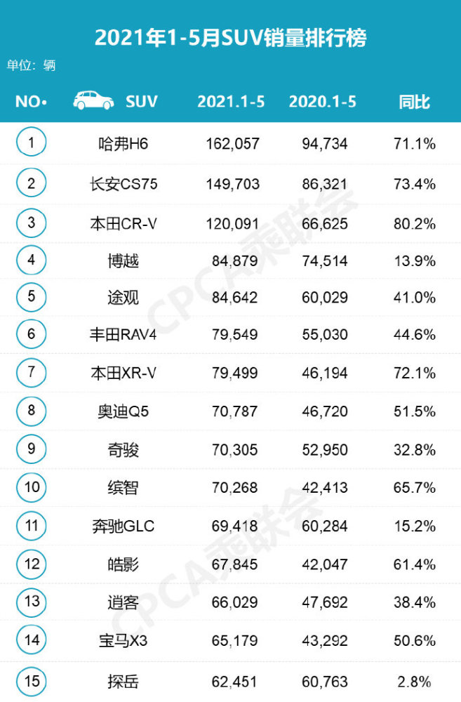 5月suv销量排行,h6重返冠军,探岳下滑严重