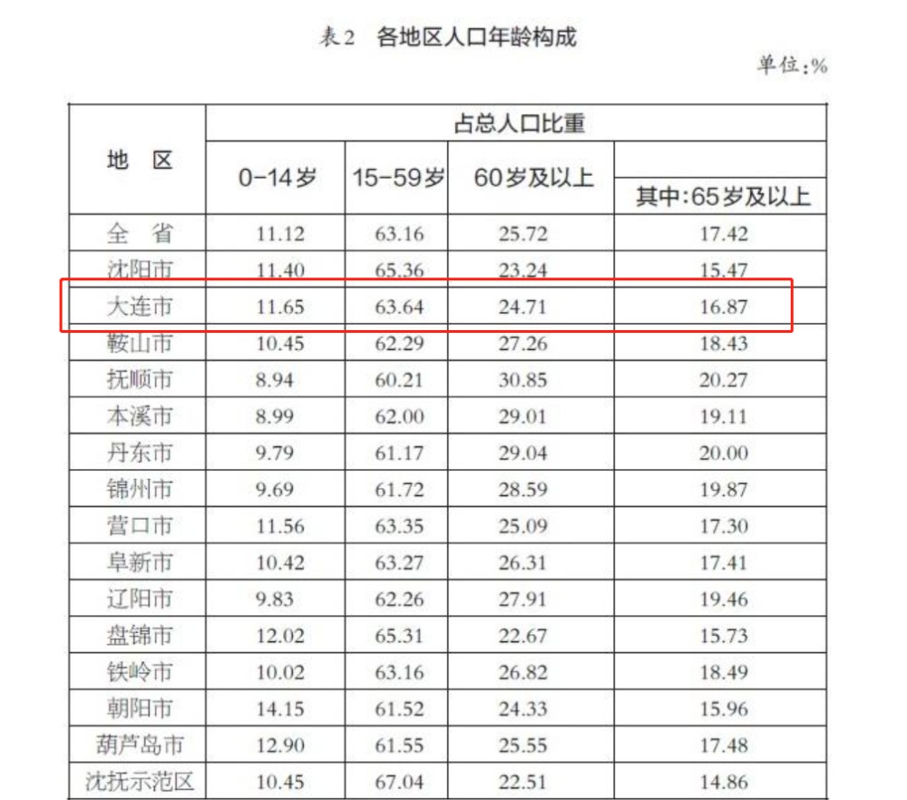 青岛常住人口2021_刚刚发布,青岛常住人口首次突破1000万(3)