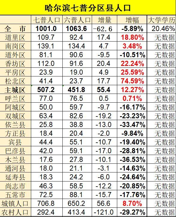 沈阳总人口_2018上半年 沈阳二手房比一手房多卖3800套(3)