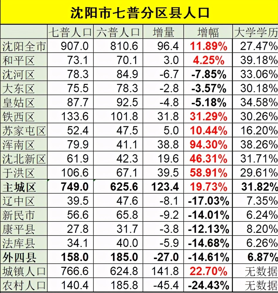 东北多少人口有多少_东北人口为什么越来越少 这里分析(2)