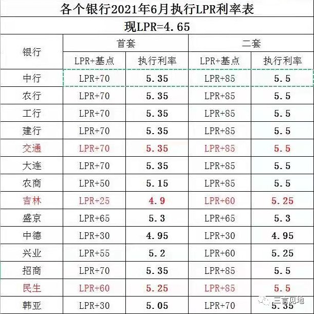 附最新大连各银行利率情况