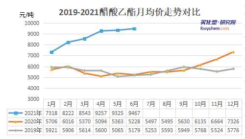 丙烯酸开启上扬走势