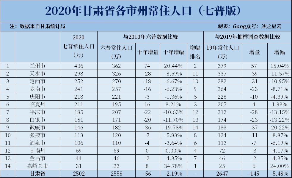 兰州市人口2020_2020年兰州事业单位考试报名人数统计 960人报名 最热职位竞争比