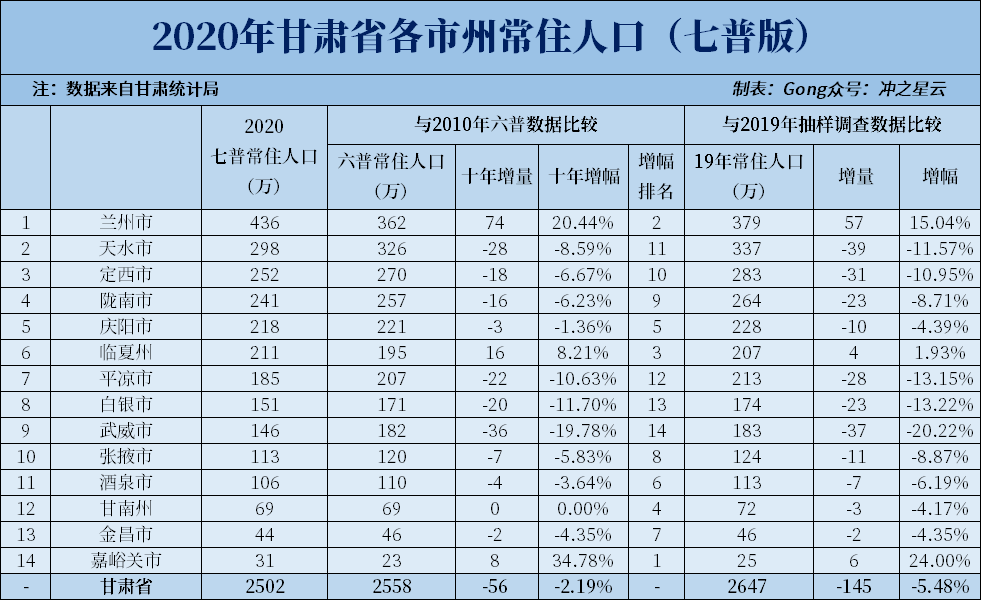 兰州人口有多少2020_兰州到冶力关多少公里(2)