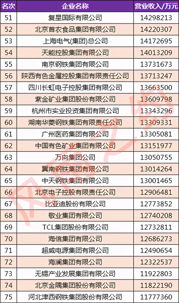 中国制造业500强企业:一汽第4,小米第36,五粮液第82