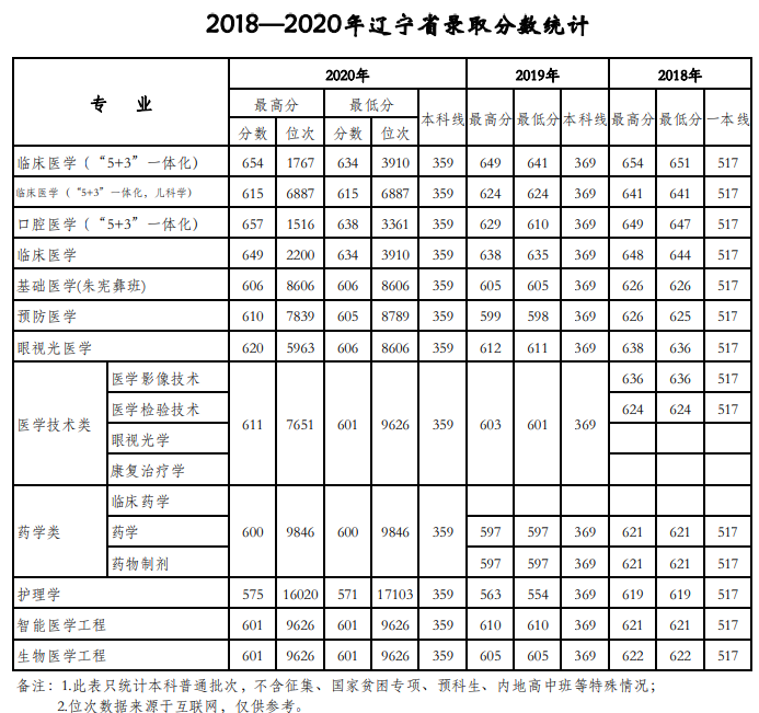 天津医科大学2018-2020年高考录取分数线详情