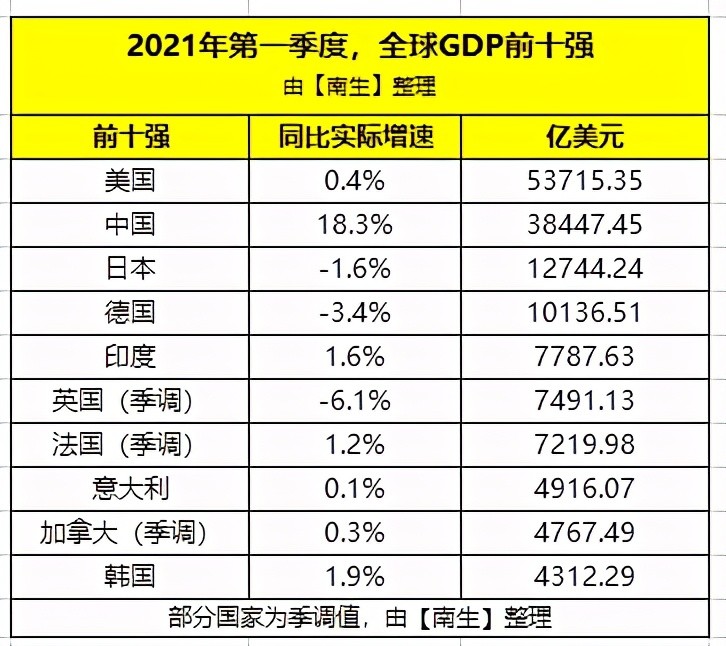 丰城市一季度gdp2021_18省份公布一季度GDP增速 这6个省市跑赢全国,湖北暂列第一