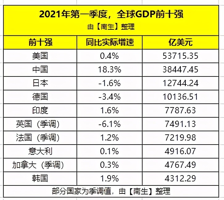 gdp排名世界2021