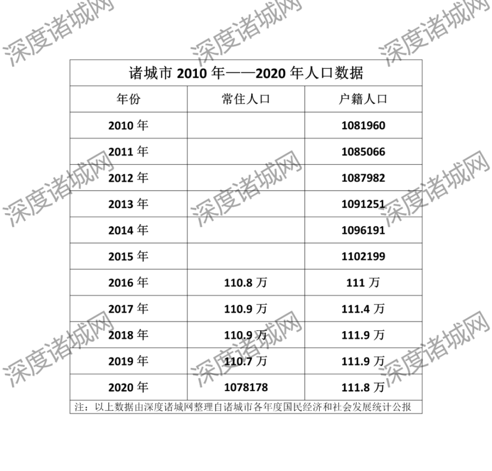 诸城市人口有多少_关于公布2019年潍坊大学生暑期公益实习活动首批入围人员名