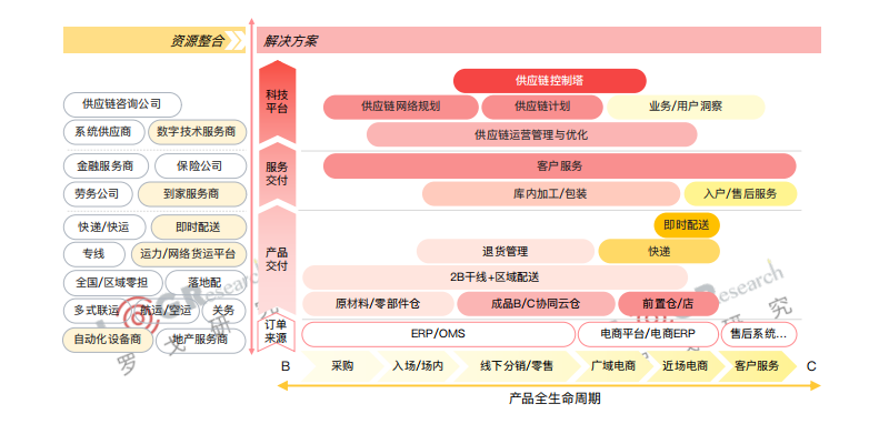 供应链观察:京东物流,日日顺供应链,顺丰供应链盘点