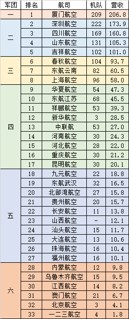 2020年,航空公司业绩排行榜