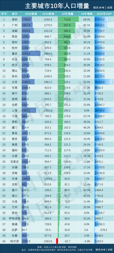 人口增长10强城市_人口增长10强城市排名