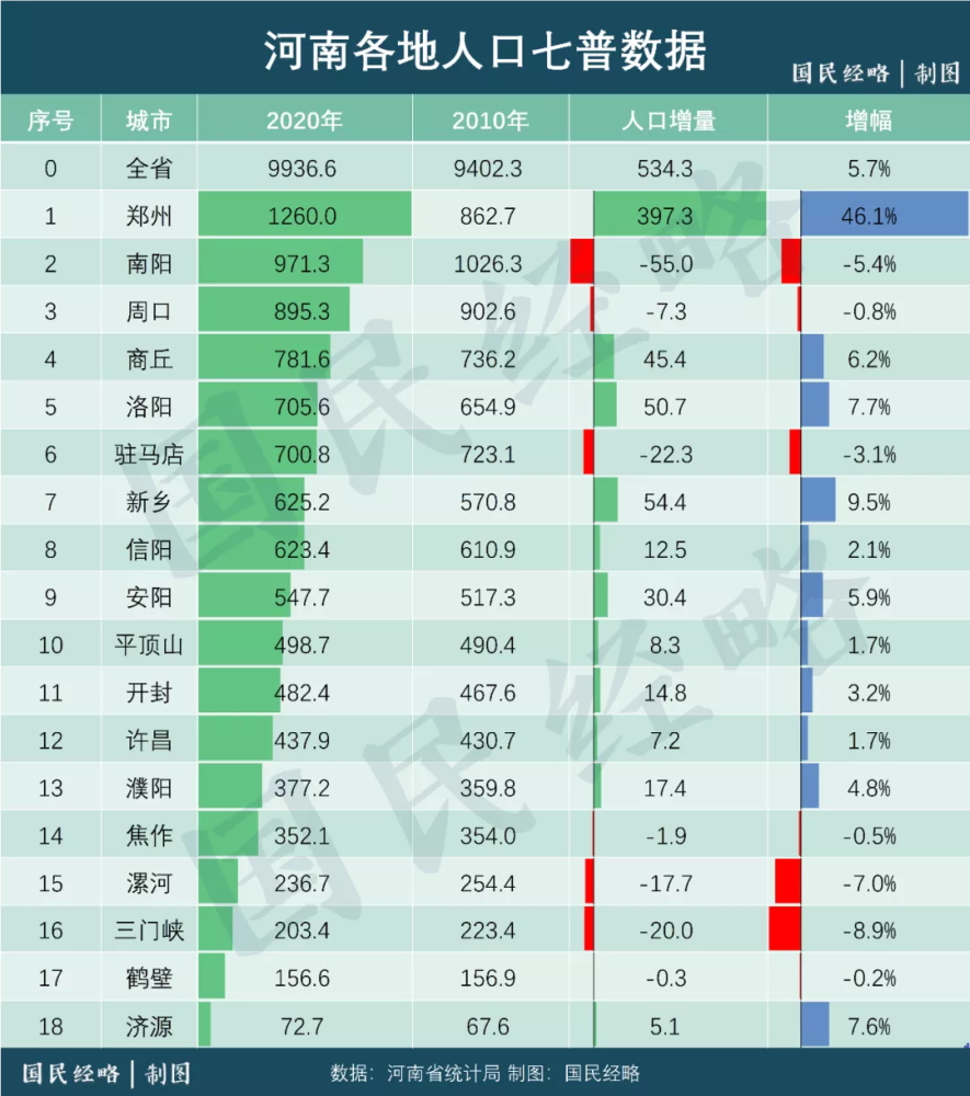 南阳市区常住人口_城市24小时 谁退出了 千万人口俱乐部